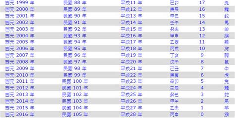 49年次屬|生肖、歲次、年代歸類對照